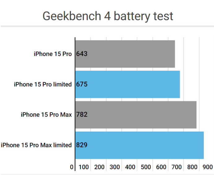 孝感apple维修站iPhone15Pro的ProMotion高刷功能耗电吗