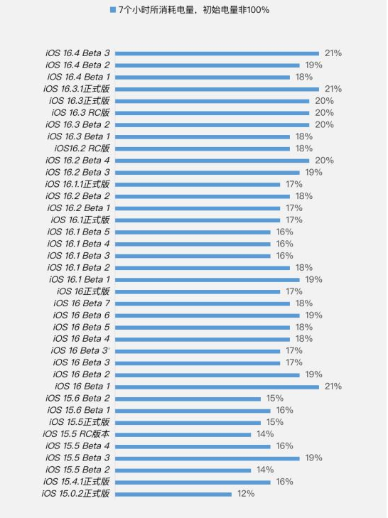 孝感苹果手机维修分享iOS 16.4 Beta 3续航跑分等测试结果汇总 