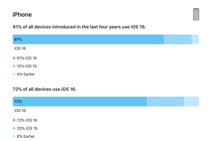 孝感苹果手机维修分享iOS 16 / iPadOS 16 安装率 