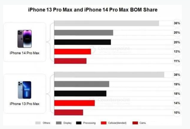 孝感苹果手机维修分享iPhone 14 Pro的成本和利润 