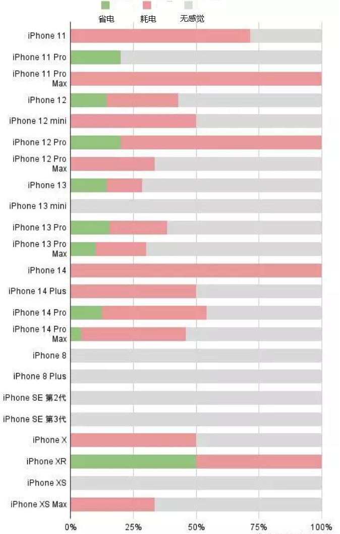 孝感苹果手机维修分享iOS16.2太耗电怎么办？iOS16.2续航不好可以降级吗？ 