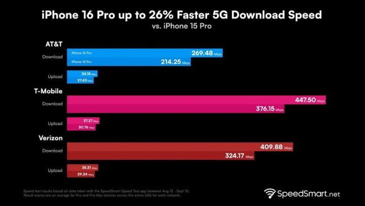 孝感苹果手机维修分享iPhone 16 Pro 系列的 5G 速度 