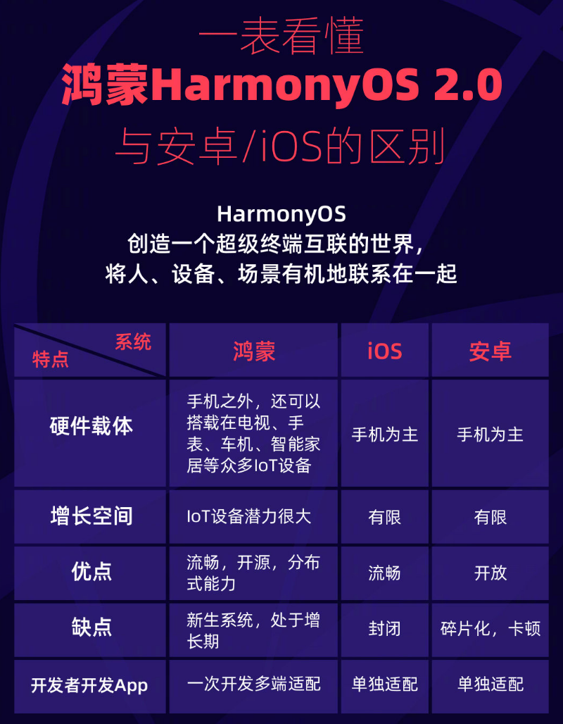 孝感苹果手机维修分享华为鸿蒙 OS 与安卓以及 iOS 都有什么区别 