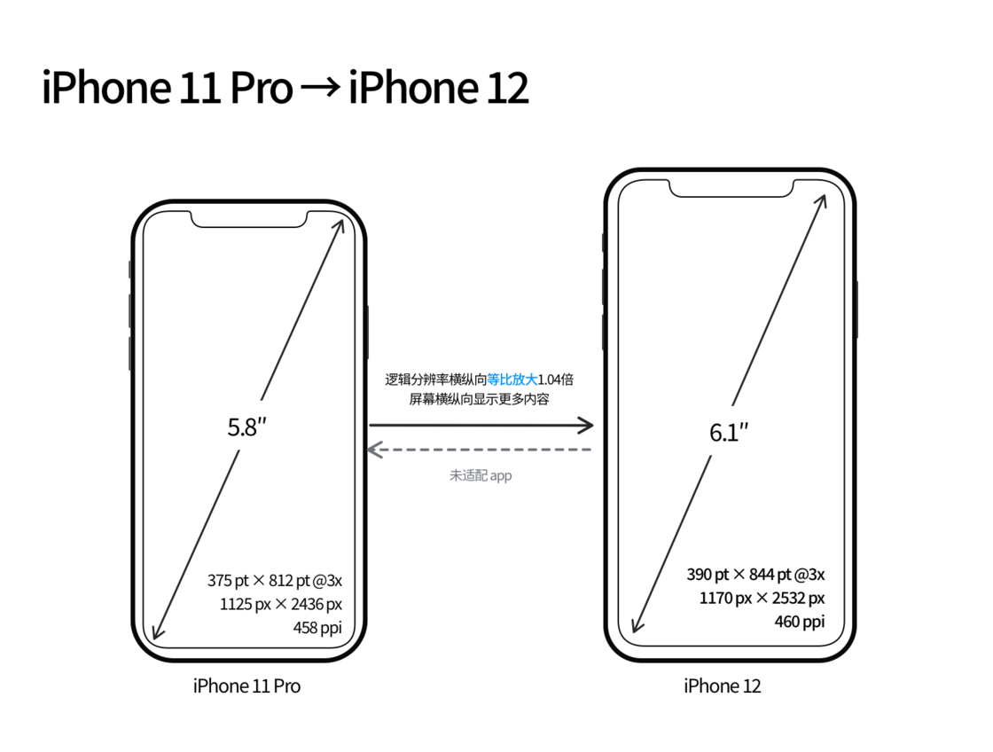 孝感苹果手机维修分享iPhone 12 mini 和 iPhone 12 Pro 的尺寸变化会改变显示内容吗 